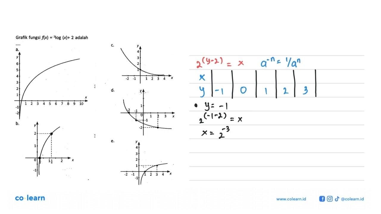 Grafik fungsi f(x)=2log(x) +2 adalah ....