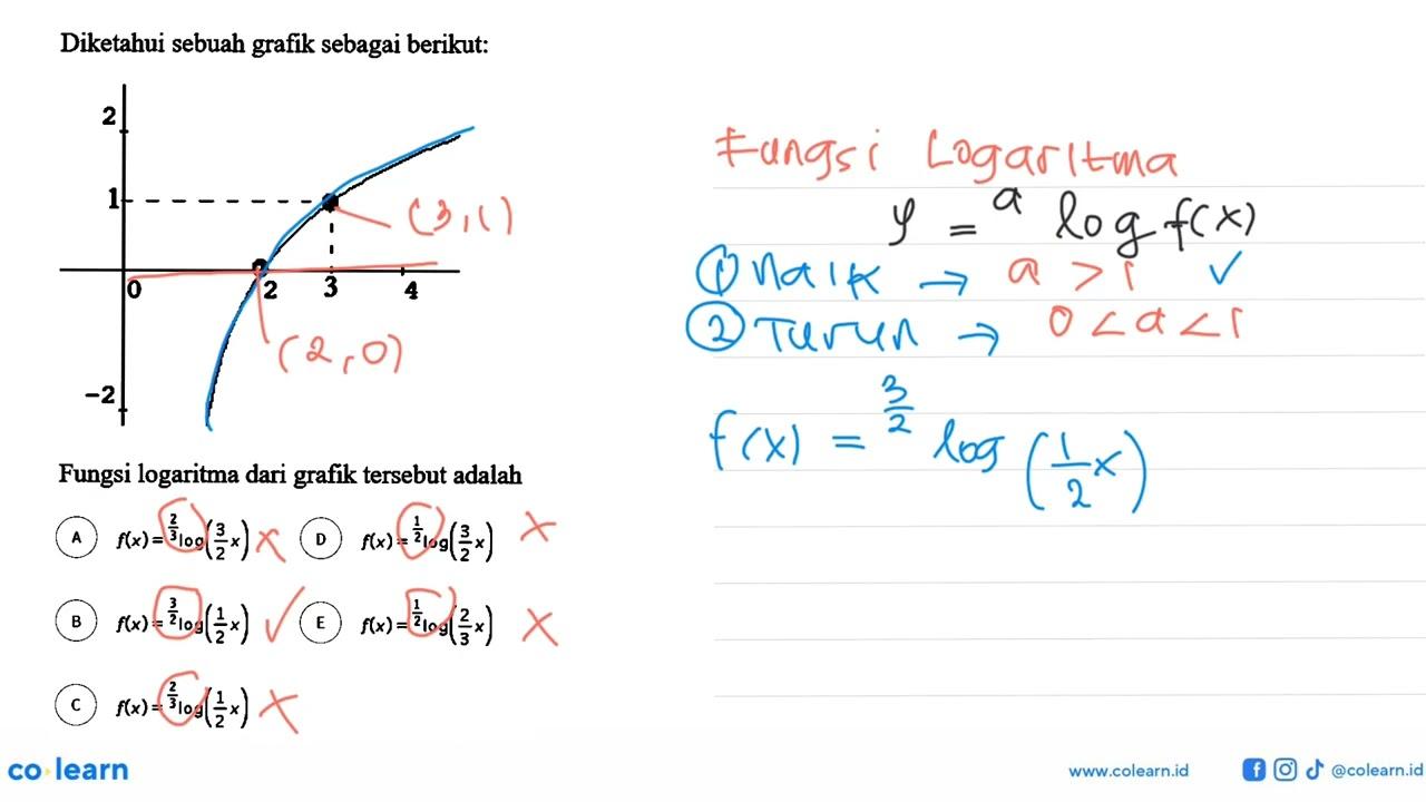 Diketahui sebuah grafik sebagai berikut. 2 1 -2 2 3 4