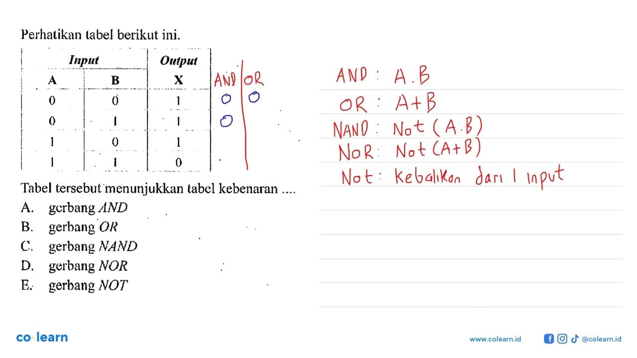 Perhatikan tabel berikut ini.Input Output A B X 0 0 1 0 1 1