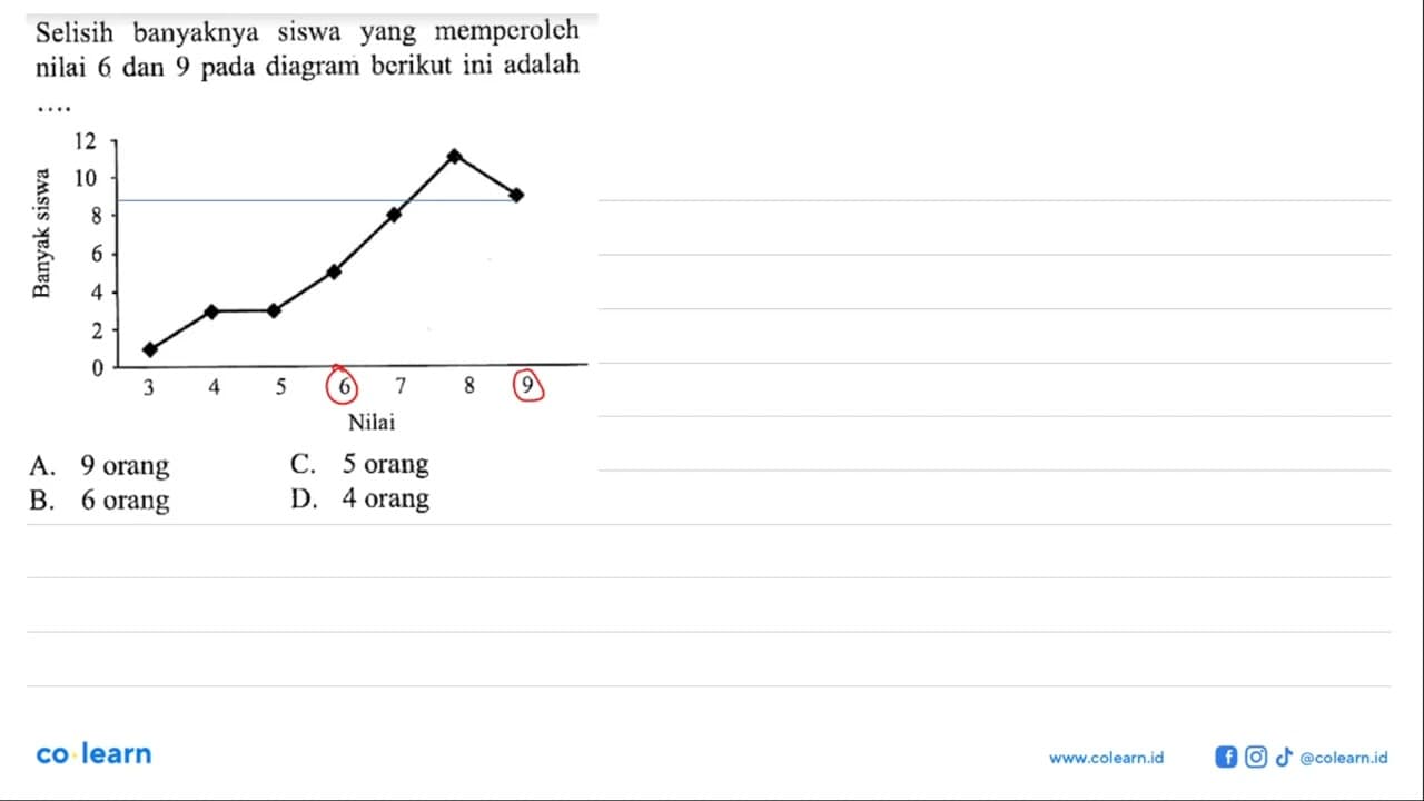 Selisih banyaknya siswa yang memperoleh nilai 6 dan 9 pada