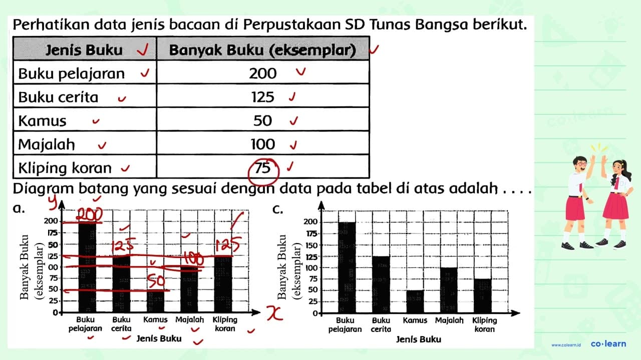 Perhatikan data jenís bacaan di Perpustakaan SD Tunas