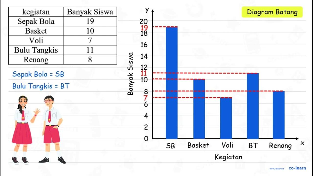 Perhatikan tabel berikut! No. kegiatan Banyak Siswa 1 Sepak