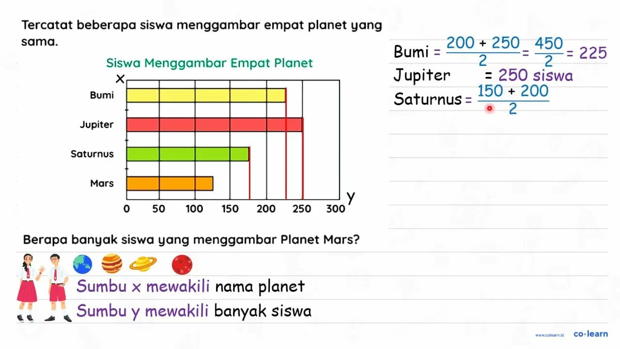 Tercatat beberapa siswa menggambar empat planet yang sama.