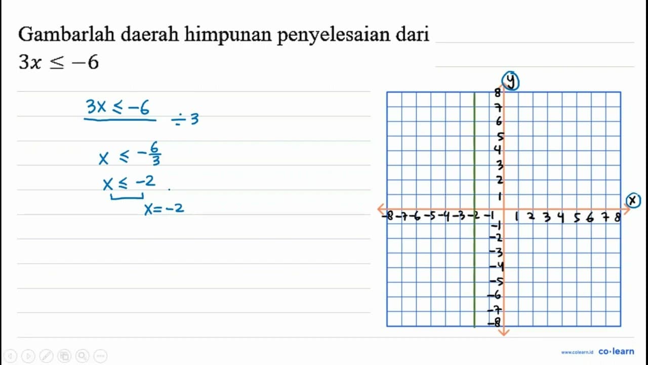 Gambarlah daerah himpunan penyelesaian dari 3 x <=-6