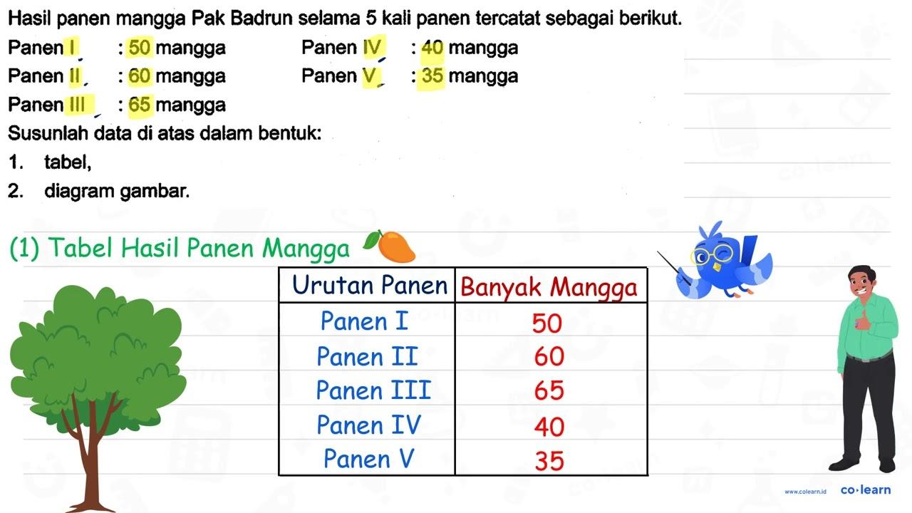 Hasil panen mangga Pak Badrun selama 5 kali panen tercatat