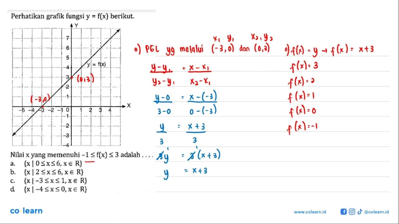 Perhatikan grafik fungsi y = f(x) berikut. Nilai x yang