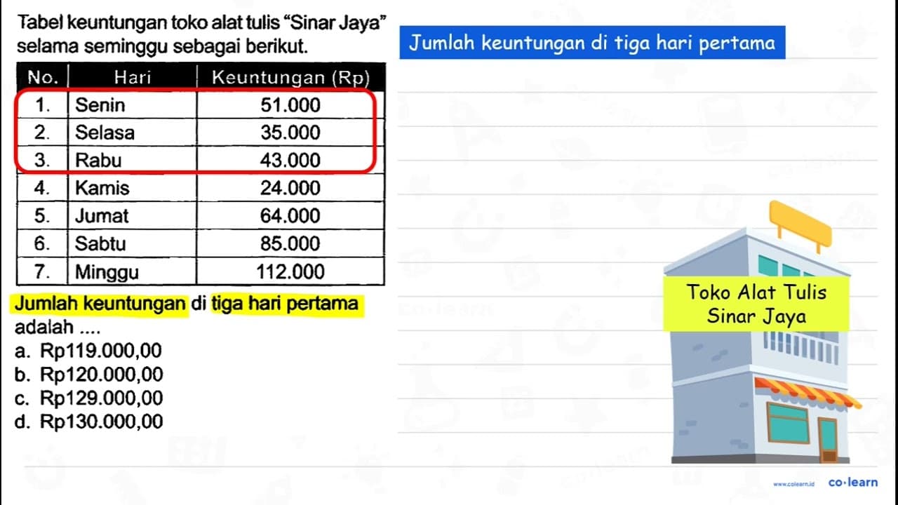 Tabel keuntungan toko alat tulis "Sinar Jaya" selama