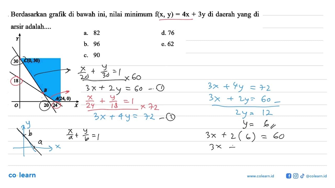 Berdasarkan grafik di bawah ini, nilai minimum f(x, y) = 4x