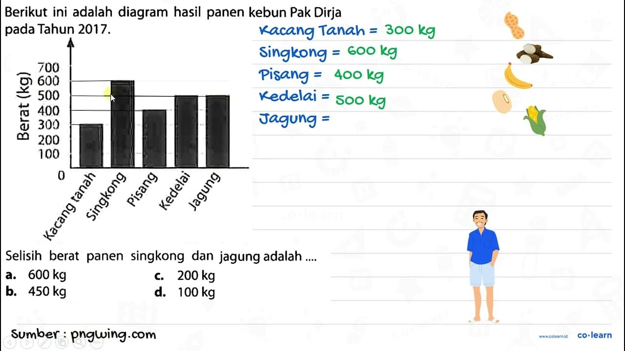 Berikut ini adalah diagram hasil panen kebun Pak Dirja pada