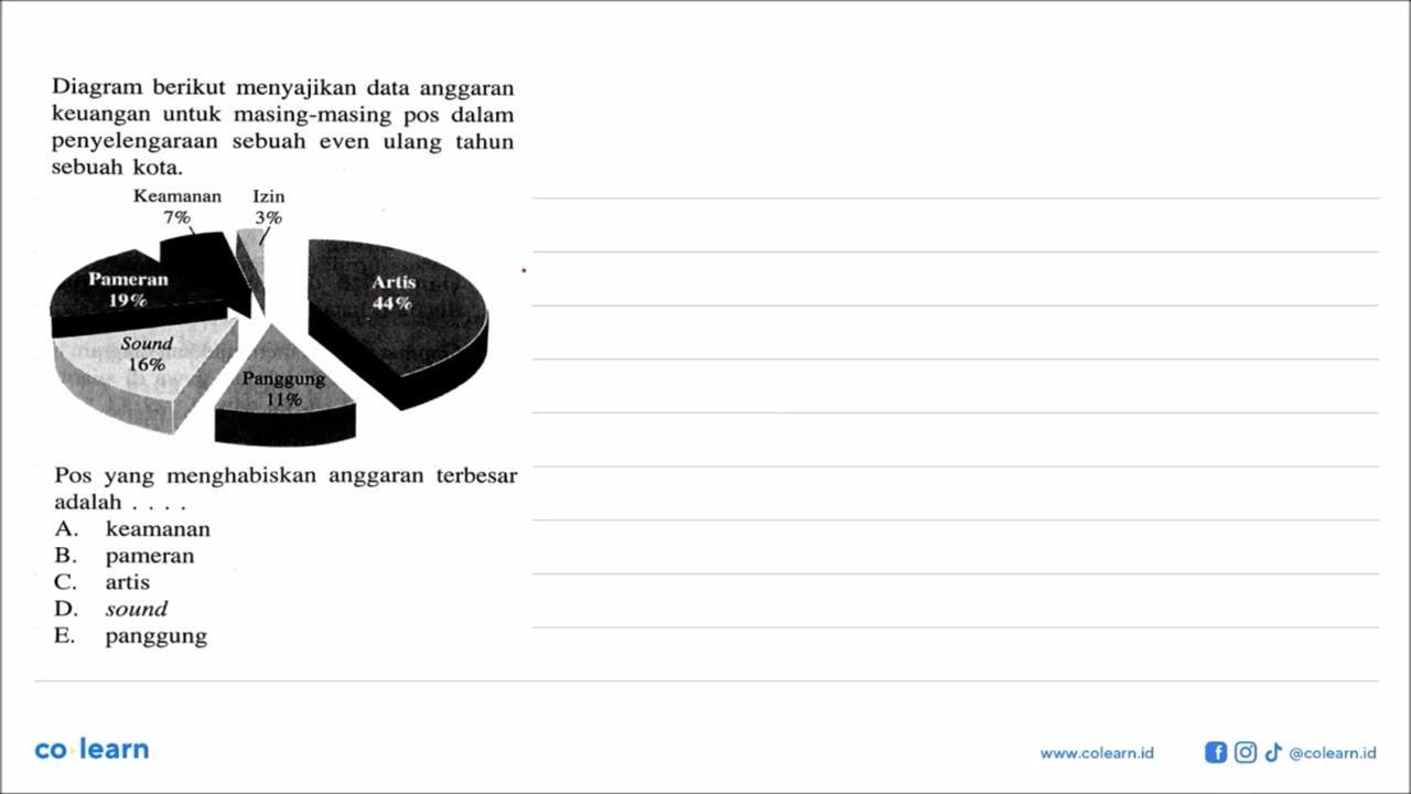 Diagram berikut menyajikan data anggaran keuangan untuk