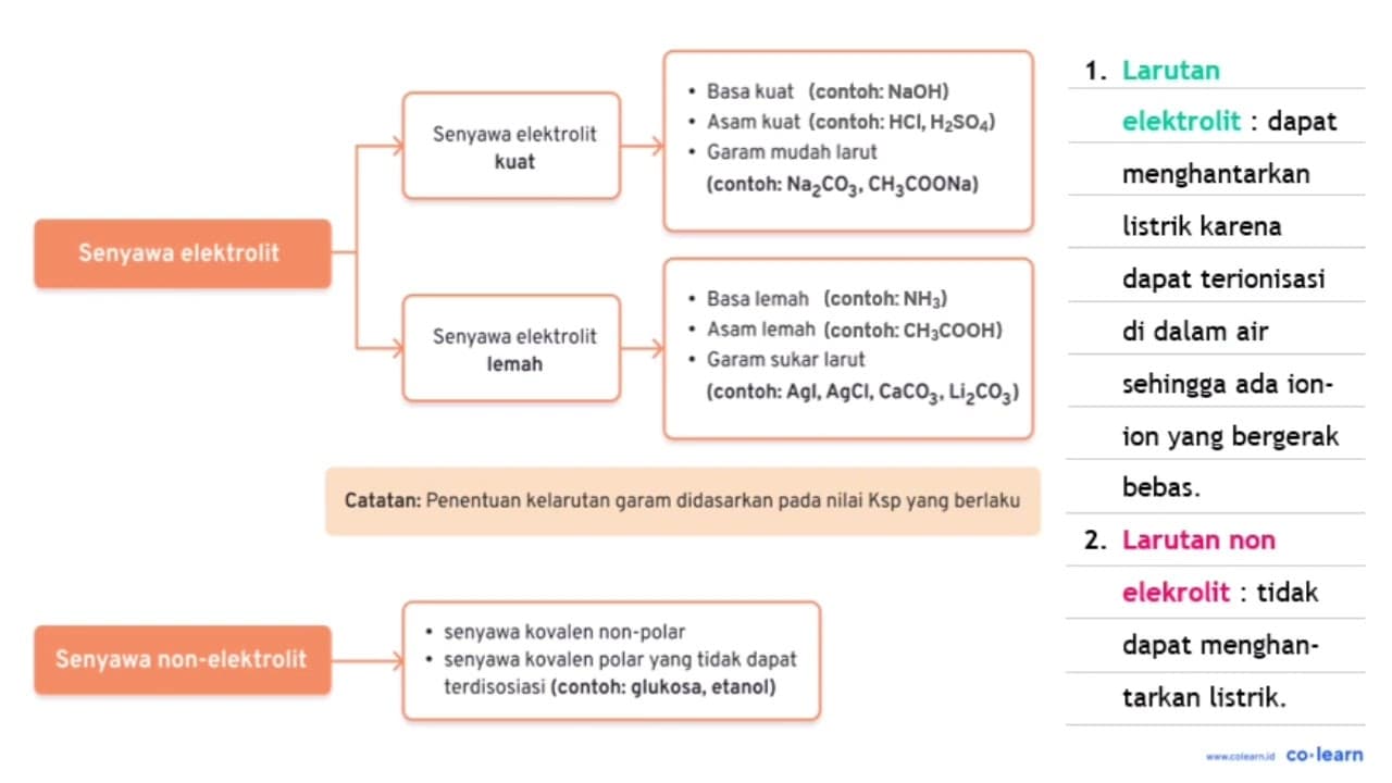 Larutan berdasarkan daya hantarnya terbagi ke dalam....