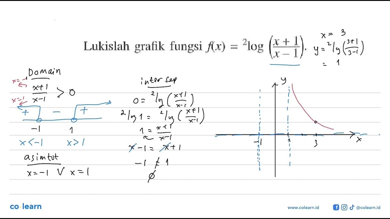 Lukislah grafik fungsi f(x)=2log((x+1)/(x-1)).