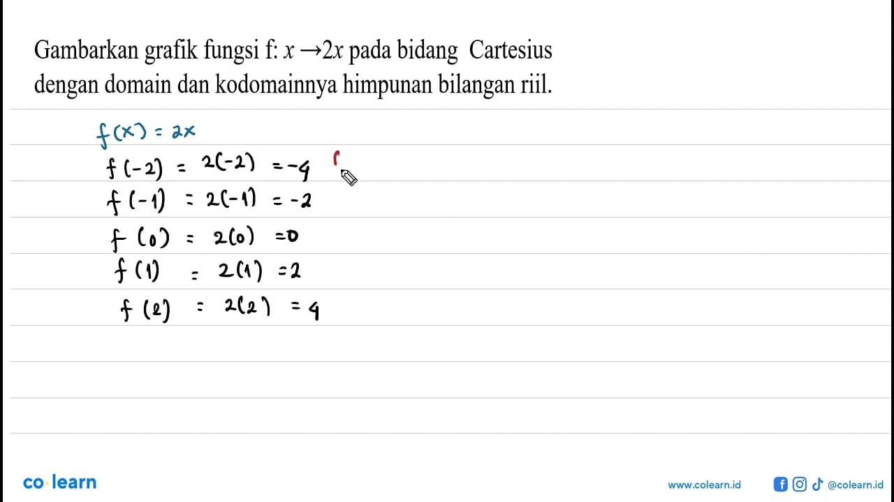 Gambarkan grafik fungsi f: x - > 2x pada bidang Cartesius