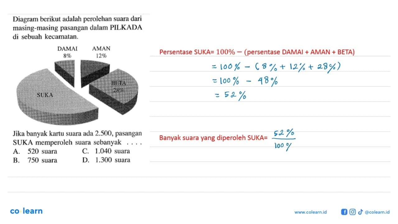 Diagram berikut adalah perolehan suara dari masing-masing