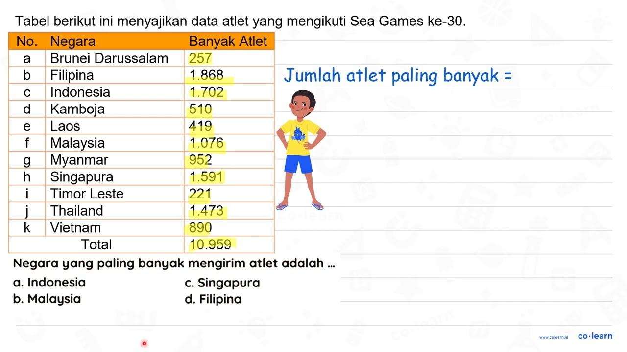 Tabel berikut ini menyajikan data atlet yang mengikuti Sea