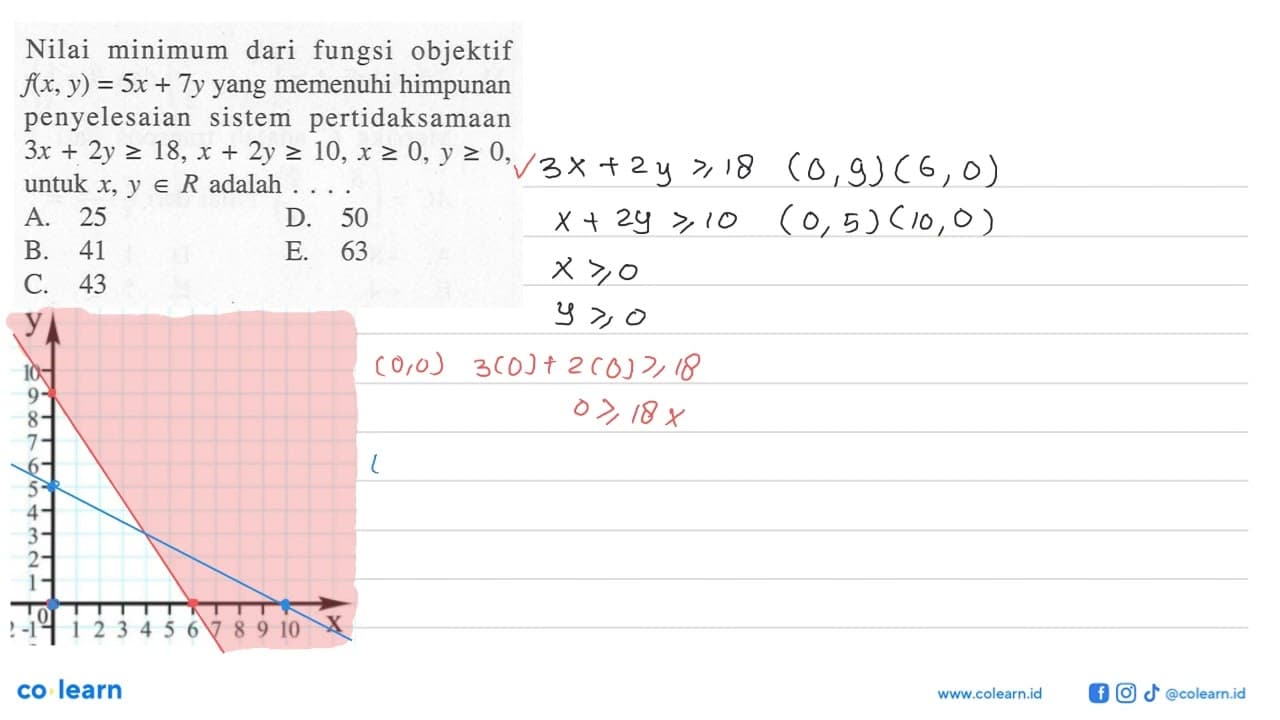 Nilai minimum dari fungsi objektif f(x,y) = 5x + 7y yang