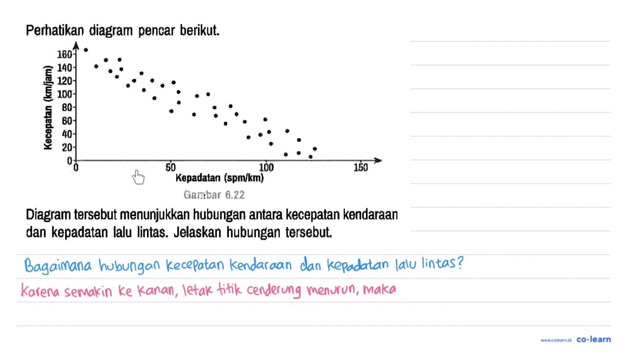 Perhatikan diagram pencar berikut. Kecepatan (km/jam) 160