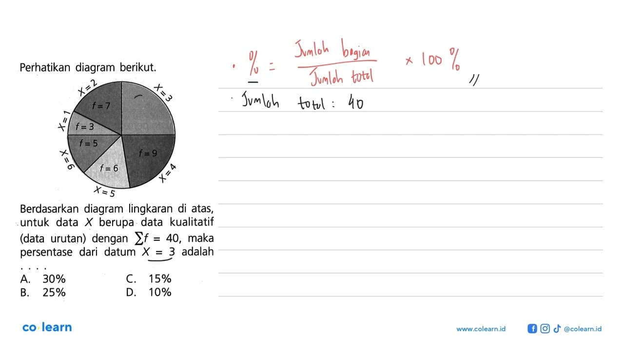 Perhatikan diagram berikut. x=1 f=3 x=2 f=7 x=3 x=6 f=5 f=6