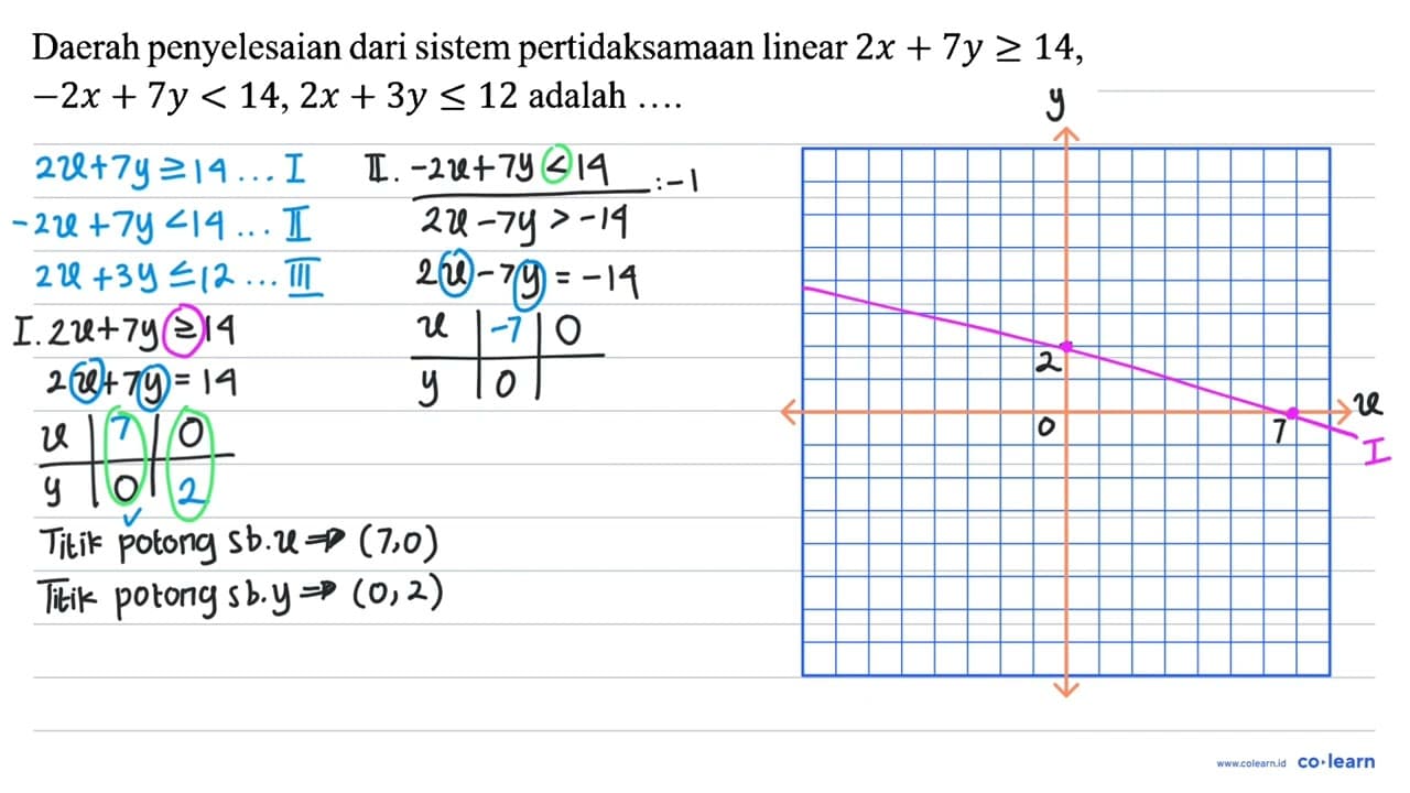 Daerah penyelesaian dari sistem pertidaksamaan linear 2 x+7