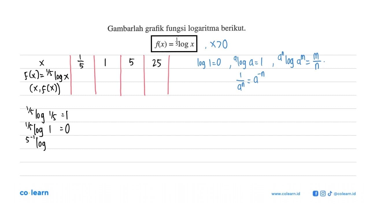 Gambarlah grafik fungsi logaritma berikut. f(x)=(1/5)logx