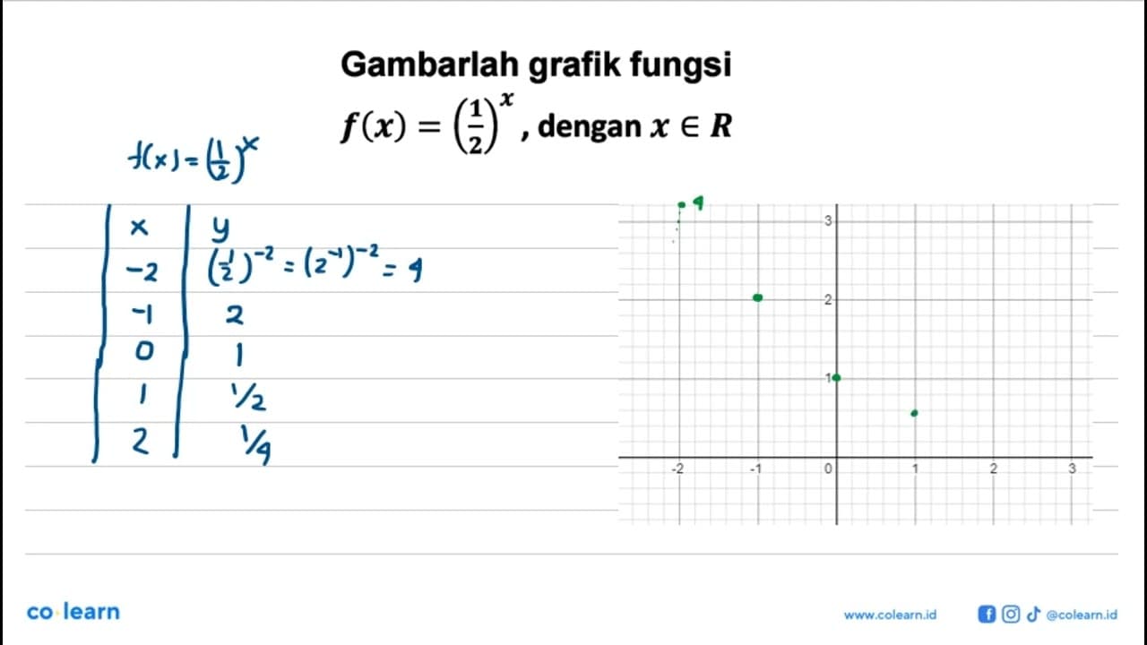 Gambarlah grafik fungsi f(x)=(1/2)^x, dengan x e R