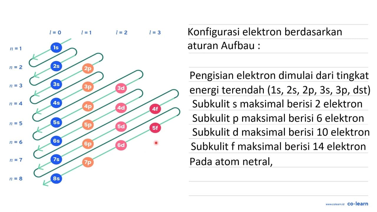 Electron terakhir atom X memiliki 4 bilangan kuantum