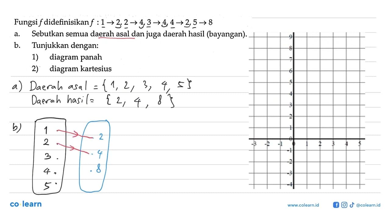 Fungsi f didefinisikan f : 1 -> 2, 2 -> 4, 3 -> 4, 4 -> 2,