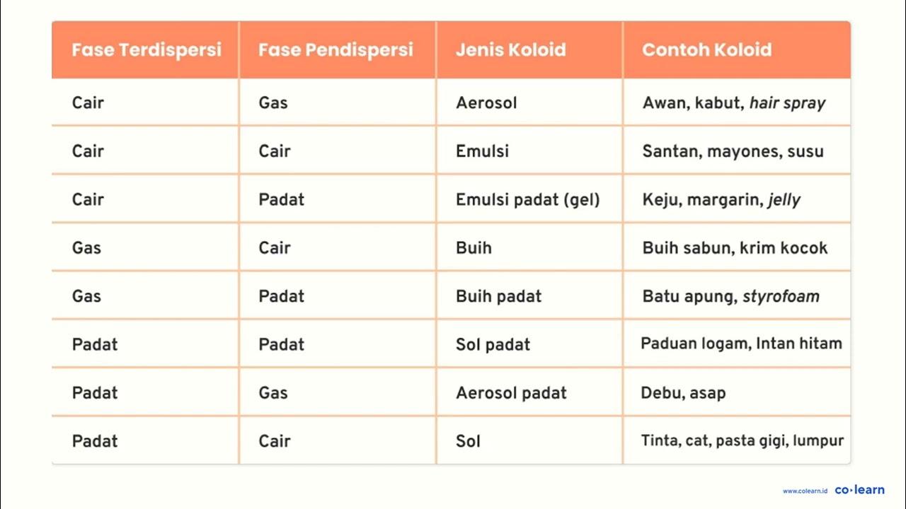 Contoh koloid dengan medium pendispersi cair adalah... a.