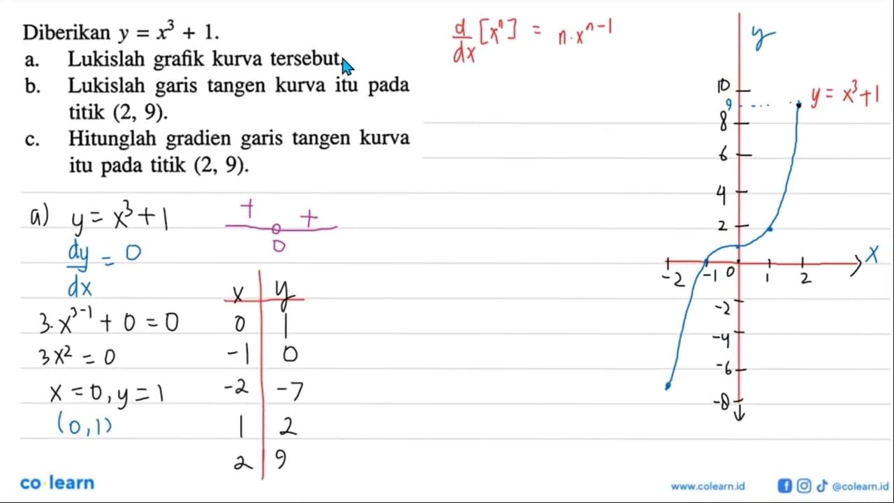 Diberikan y=x^3+1 a. Lukislah grafik kurva tersebut.b.