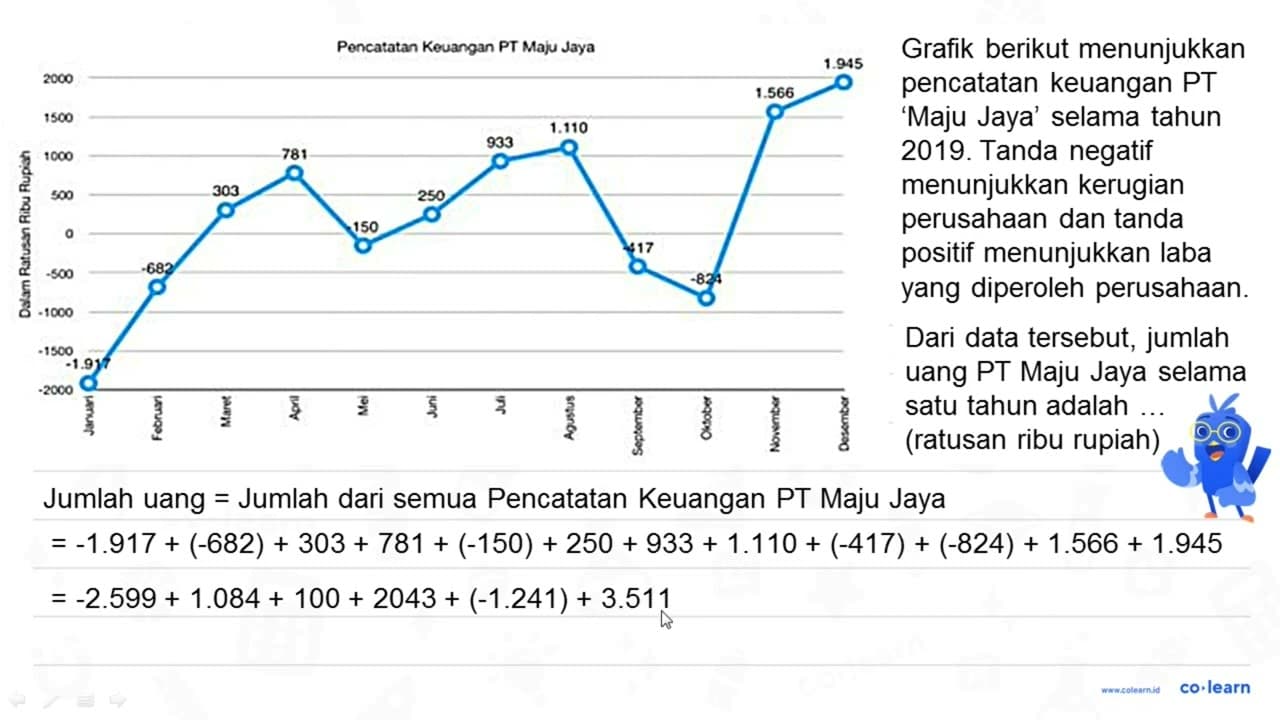 Grafik berikut menunjukkan pencatatan keuangan PT 'Maju