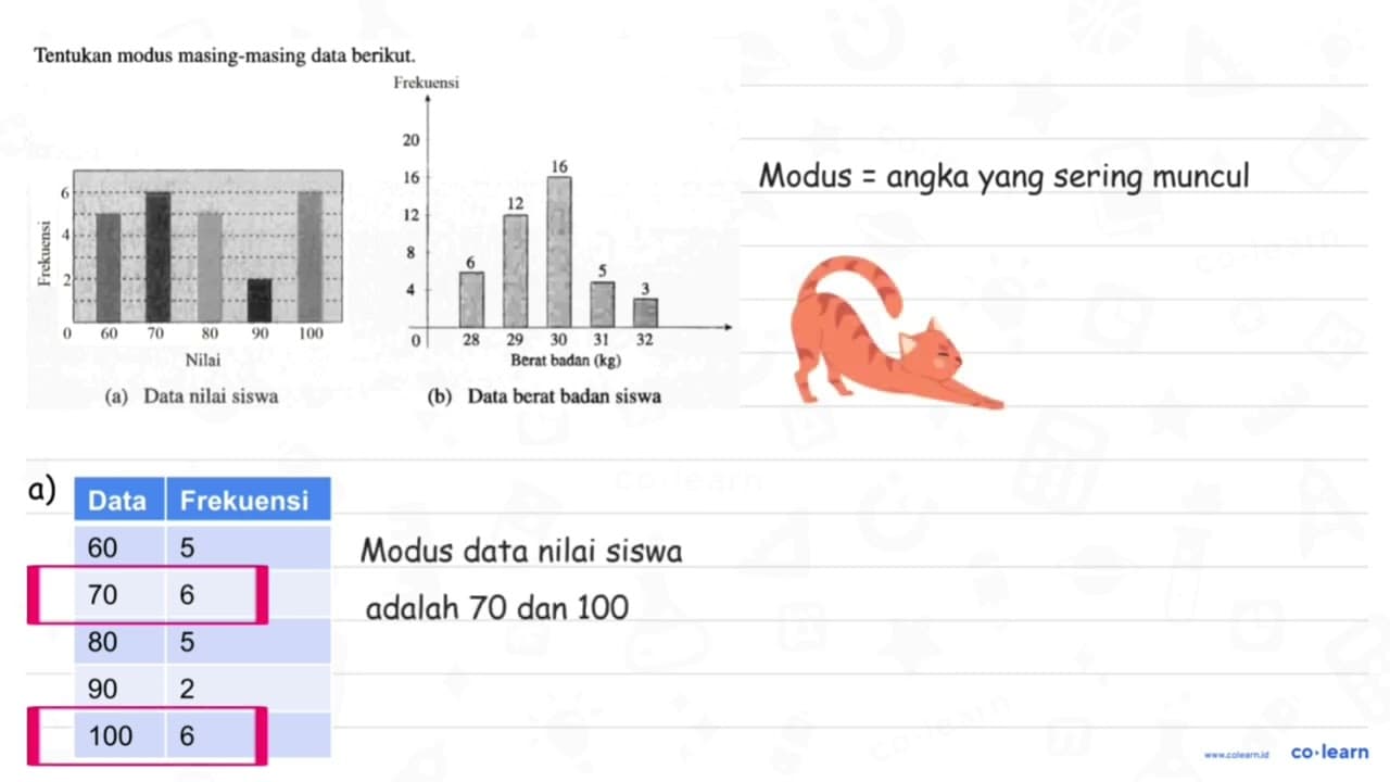 Tentukan modus masing-masing data berikut. Frekuensi 20 16