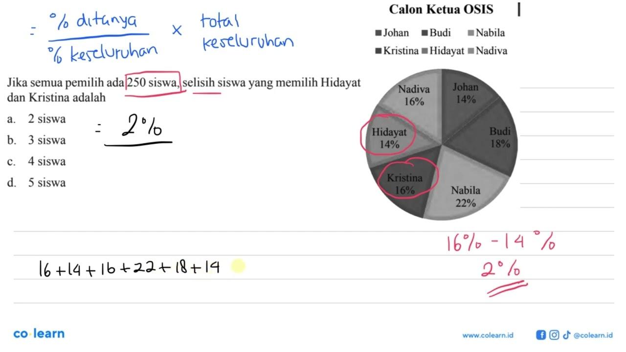 Jika semua pemilih ada 250 siswa, selisih siswa yang