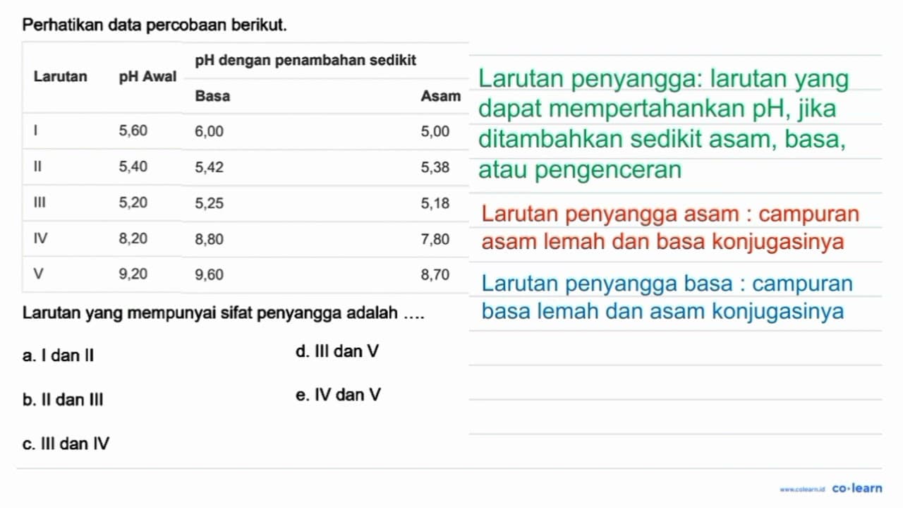 Perhatikan data percobaan berikut. Larutan pH Awal pH