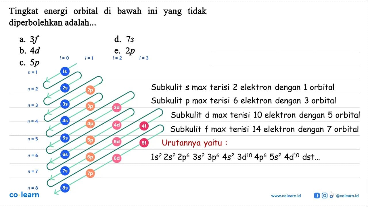 Tingkat energi orbital di bawah ini yang tidak