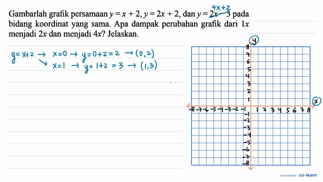 Gambarlah grafik persamaan y = x + 2,y = 2x + 2,dan y = 2x