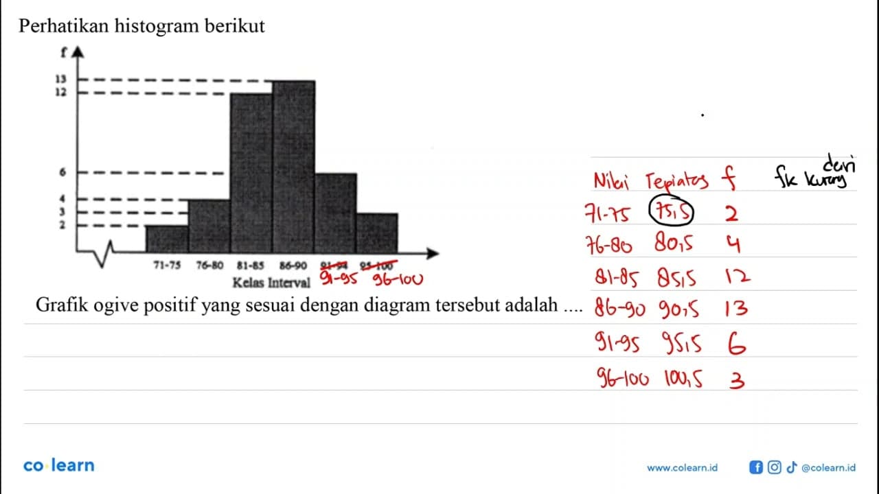 Perhatikan histogram berikut f 13 12 6 4 3 2 71-75 76-80