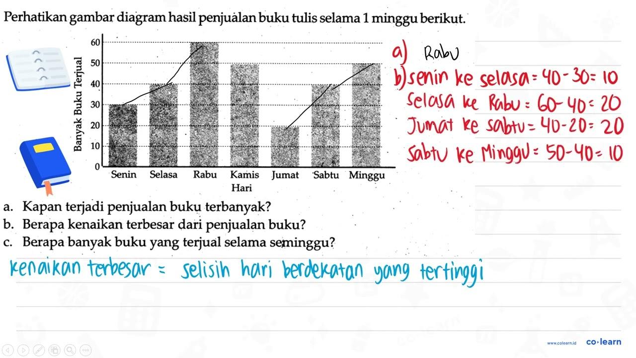 Perhatikan gambar diagram hasil penjuàlan buku tulis selama