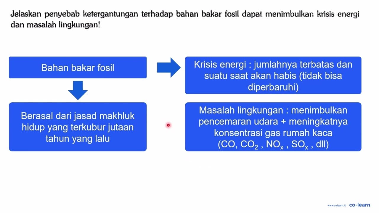 Jelaskan penyebab ketergantungan terhadap bahan bakar fosil