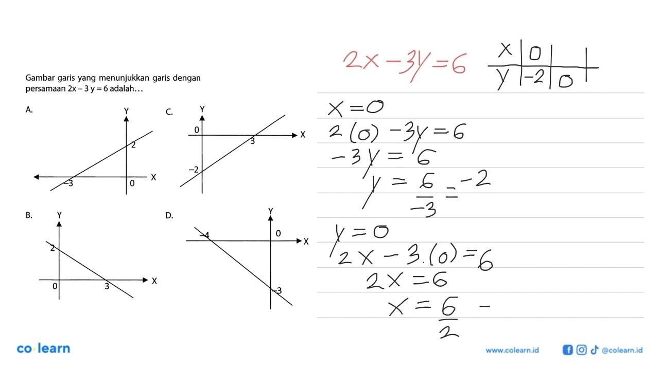 Gambar garis yang menunjukkan garis dengan persamaan 2x -