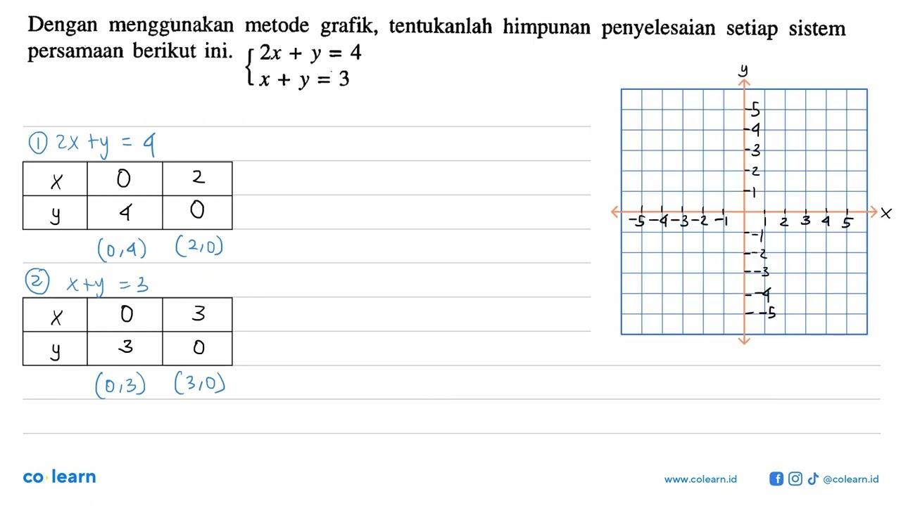 Dengan menggunakan metode grafik, tentukanlah himpunan