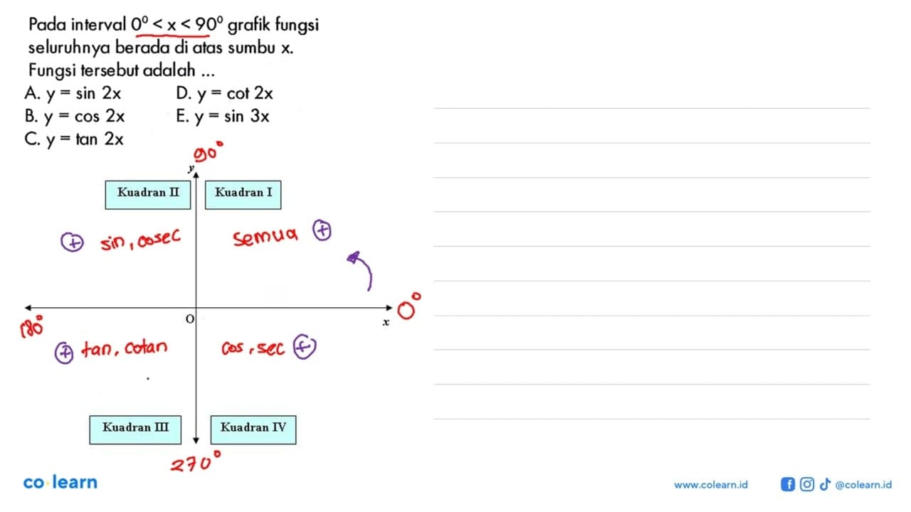 Pada interval 0<x<90 grafik fungsi seluruhnya berada di