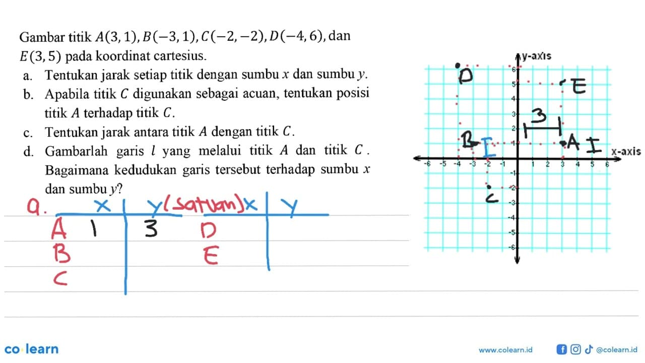 Gambar titik A(3,1),B(-3,1),C(-2,-2),D(-4,6),dan E(3,5)