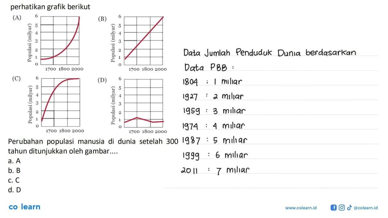 perhatikan grafik berikut (A) Populasi (milyar) 1700 1800