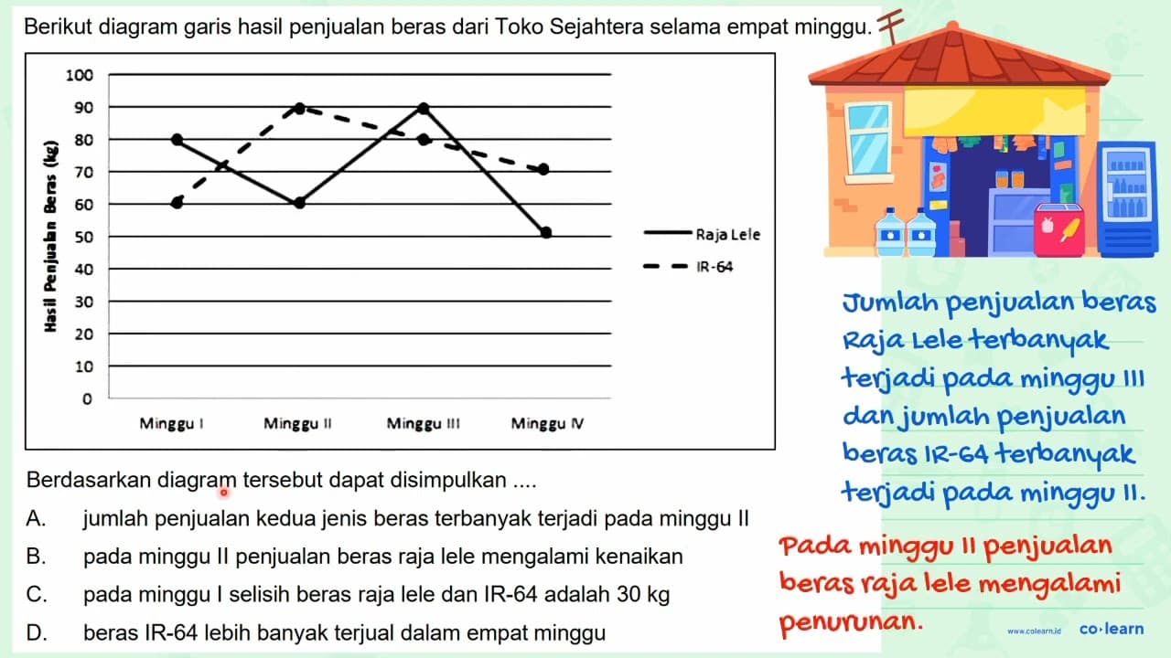 Berikut diagram garis hasil penjualan beras dari Toko