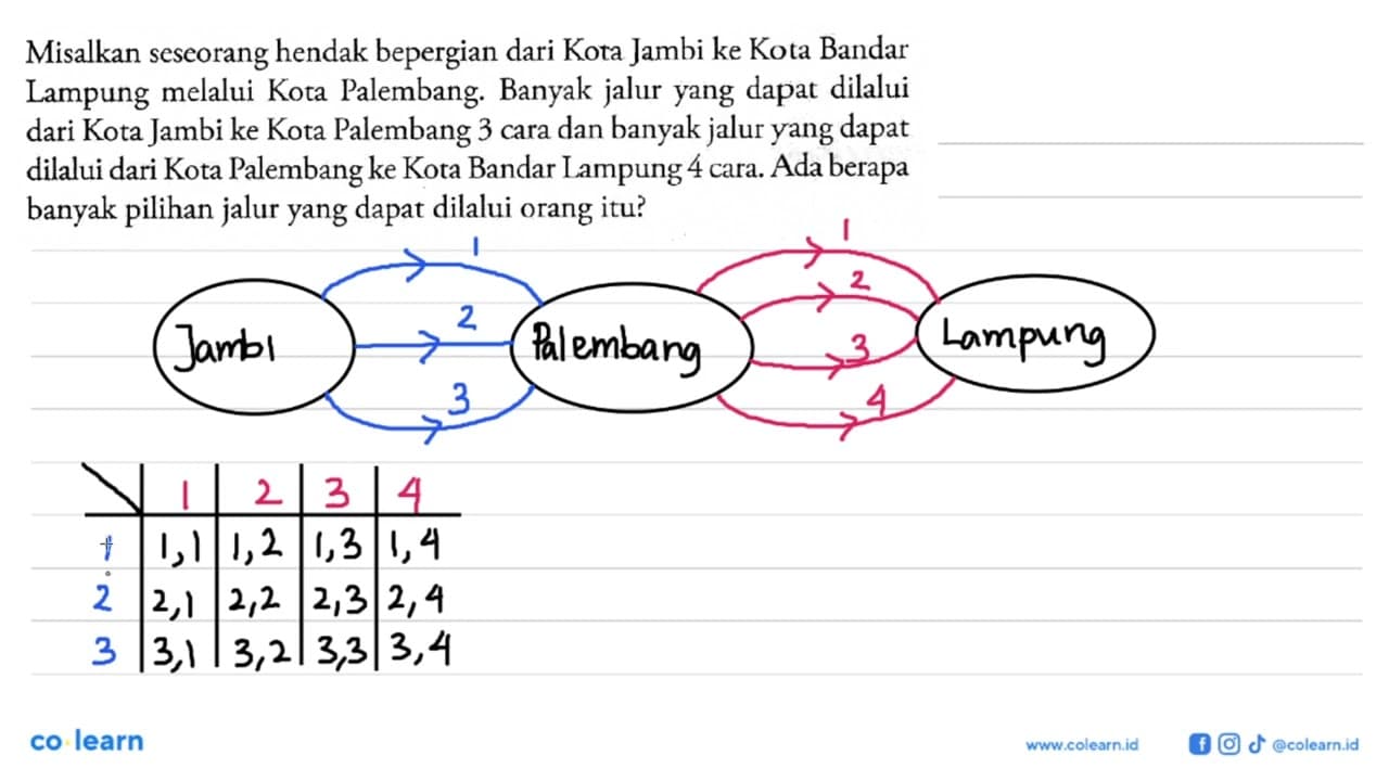Misalkan seseorang hendak bepergian dari Kota Jambi ke Kota