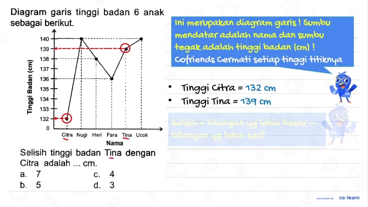 Diagram garis tinggi badan 6 anak sebagai berikut. Selisih