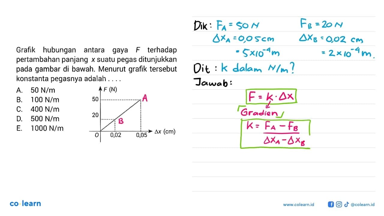 Grafik hubungan antara gaya F terhadap pertambahan panjang