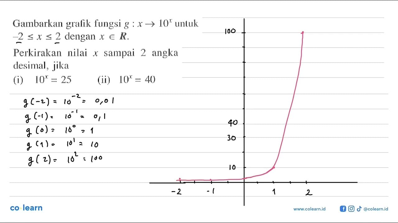 Gambarkan gralik fungsi g:x->10^x untuk -2 <=x<=2 dengan x