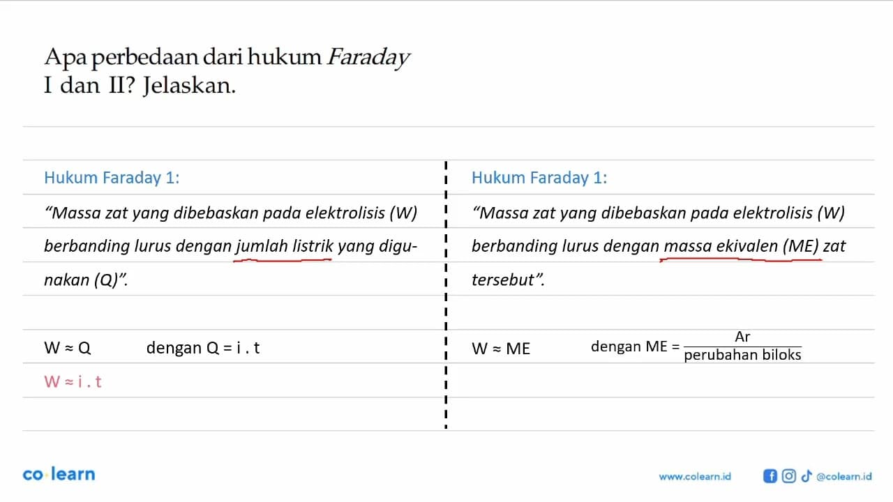 Apa perbedaan dari hukum Faraday I dan II? Jelaskan.