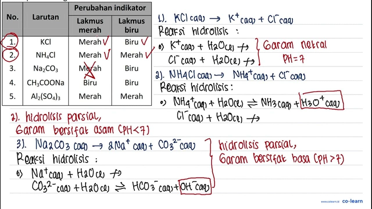 Diberikan data percobaan hidrolisis beberapa larutan garam